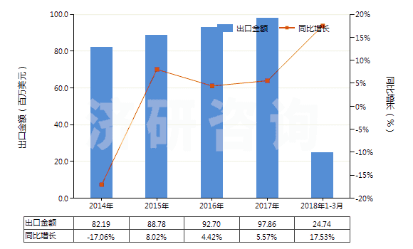 2014-2018年3月中國木質(zhì)的活性碳(HS38021010)出口總額及增速統(tǒng)計(jì)